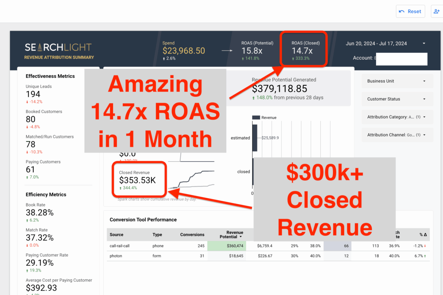 14.7x ROAS — $353K closed revenue dashboard